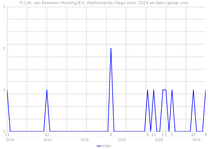 P.G.M. van Remmen Holding B.V. (Netherlands) Page visits 2024 