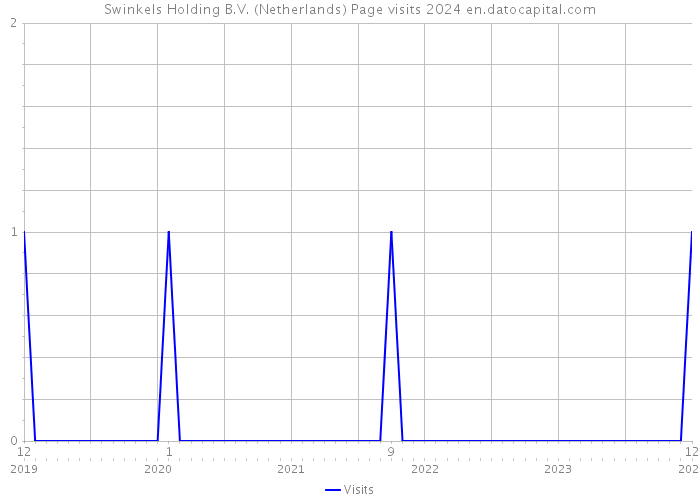 Swinkels Holding B.V. (Netherlands) Page visits 2024 