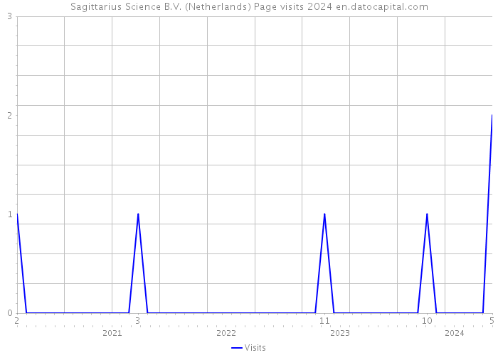 Sagittarius Science B.V. (Netherlands) Page visits 2024 
