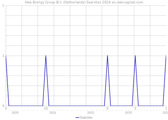 New Energy Group B.V. (Netherlands) Searches 2024 