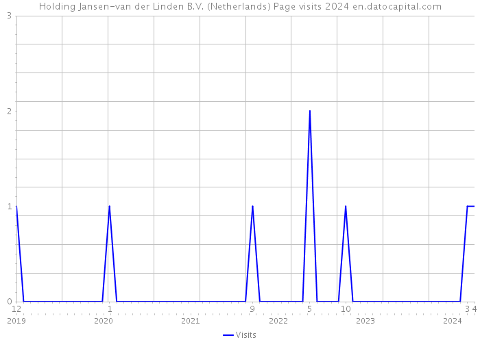 Holding Jansen-van der Linden B.V. (Netherlands) Page visits 2024 