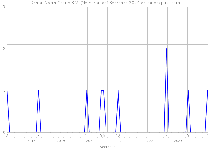 Dental North Group B.V. (Netherlands) Searches 2024 