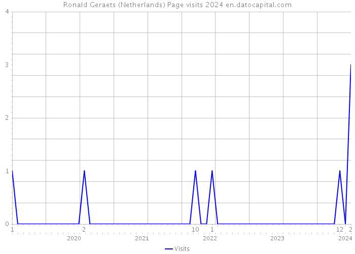 Ronald Geraets (Netherlands) Page visits 2024 