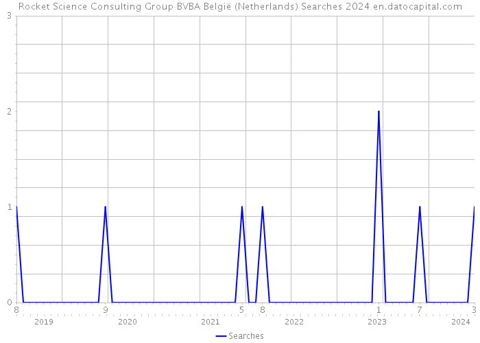 Rocket Science Consulting Group BVBA België (Netherlands) Searches 2024 