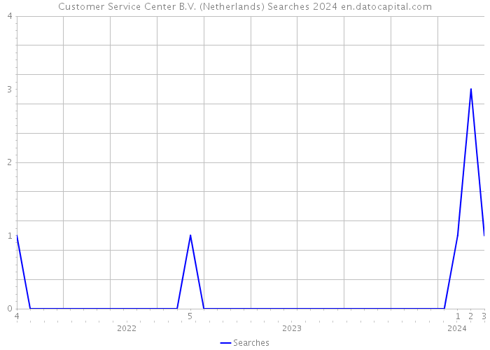Customer Service Center B.V. (Netherlands) Searches 2024 