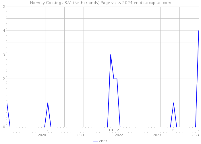 Norway Coatings B.V. (Netherlands) Page visits 2024 