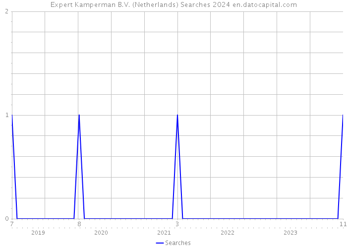 Expert Kamperman B.V. (Netherlands) Searches 2024 