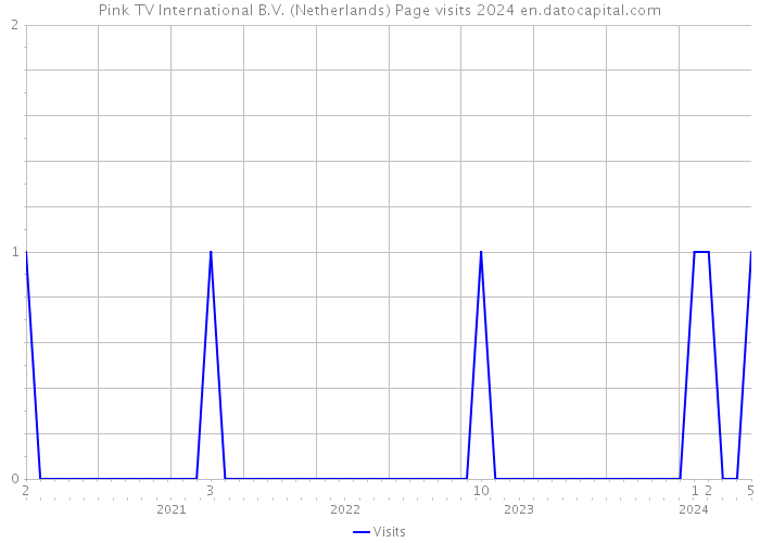 Pink TV International B.V. (Netherlands) Page visits 2024 