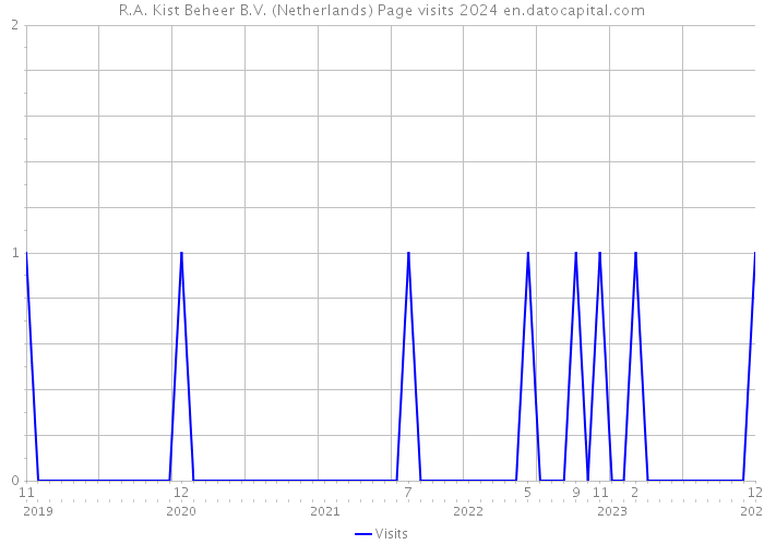 R.A. Kist Beheer B.V. (Netherlands) Page visits 2024 