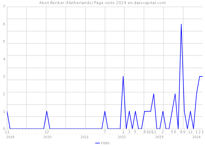 Aksit Beriker (Netherlands) Page visits 2024 