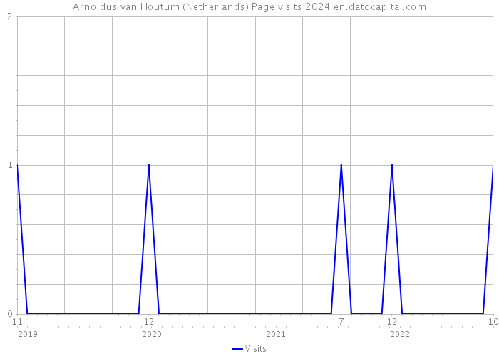 Arnoldus van Houtum (Netherlands) Page visits 2024 