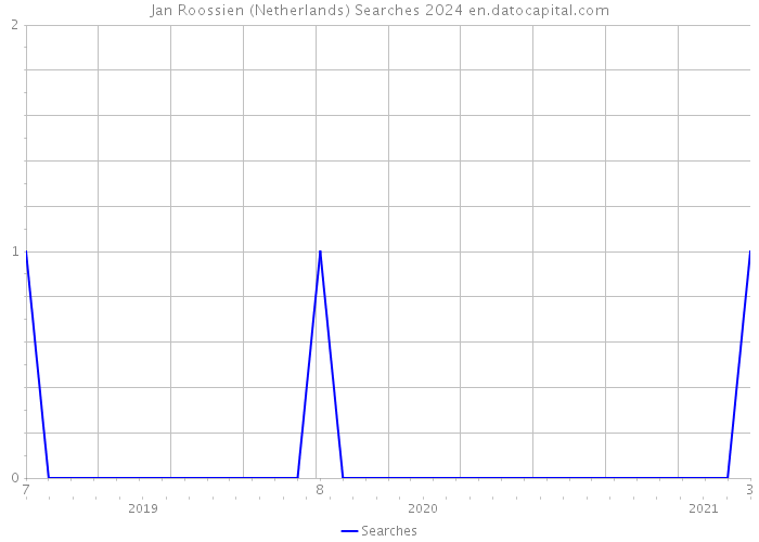 Jan Roossien (Netherlands) Searches 2024 