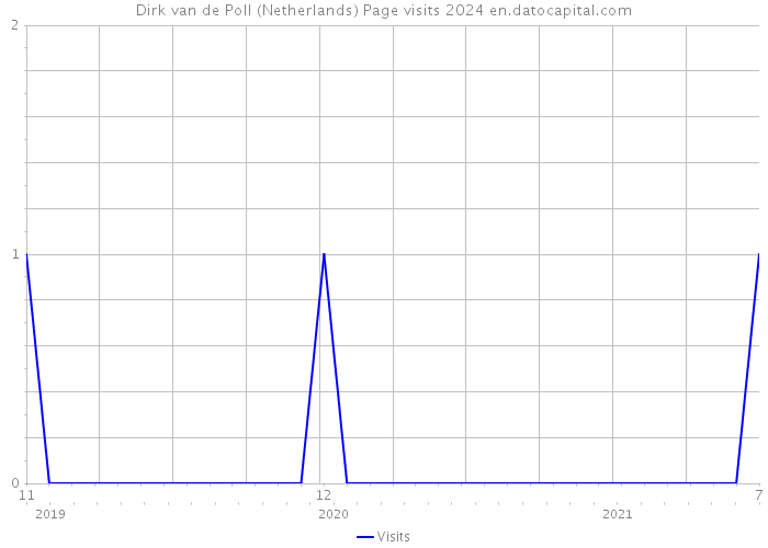 Dirk van de Poll (Netherlands) Page visits 2024 