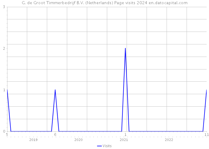 G. de Groot Timmerbedrijf B.V. (Netherlands) Page visits 2024 