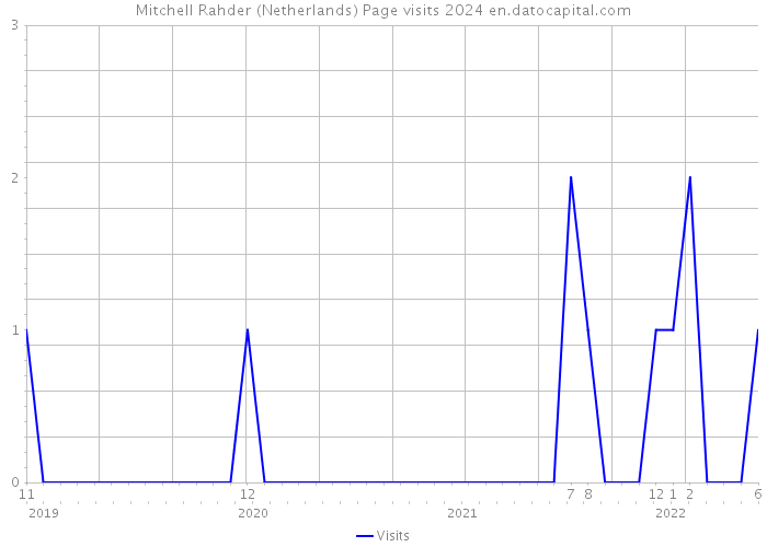 Mitchell Rahder (Netherlands) Page visits 2024 
