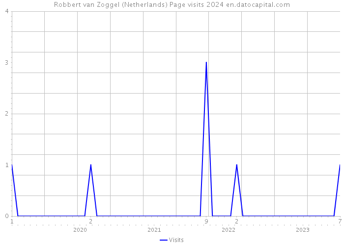 Robbert van Zoggel (Netherlands) Page visits 2024 