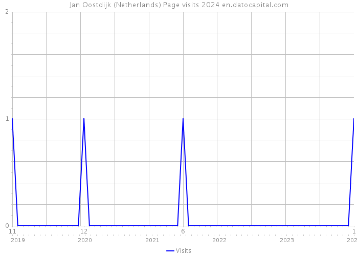 Jan Oostdijk (Netherlands) Page visits 2024 