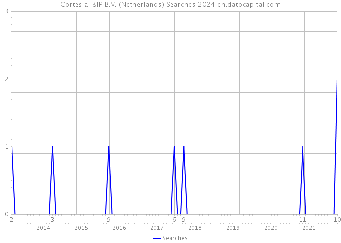 Cortesia I&IP B.V. (Netherlands) Searches 2024 