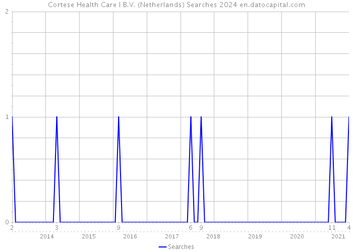 Cortese Health Care I B.V. (Netherlands) Searches 2024 