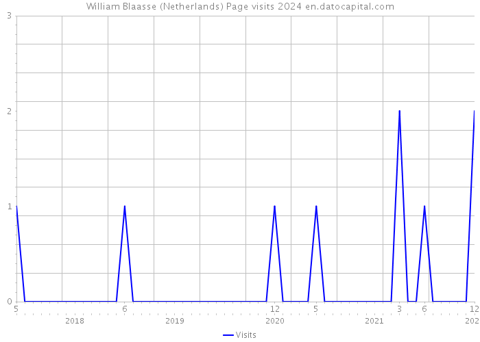 William Blaasse (Netherlands) Page visits 2024 