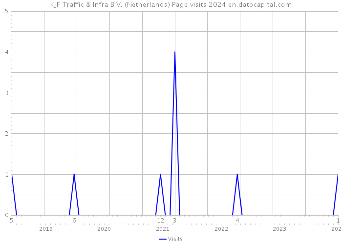 KJF Traffic & Infra B.V. (Netherlands) Page visits 2024 