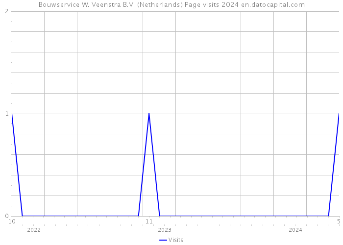 Bouwservice W. Veenstra B.V. (Netherlands) Page visits 2024 