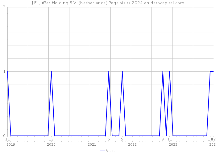 J.F. Juffer Holding B.V. (Netherlands) Page visits 2024 