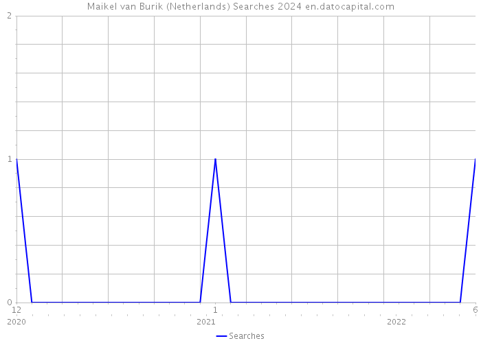 Maikel van Burik (Netherlands) Searches 2024 