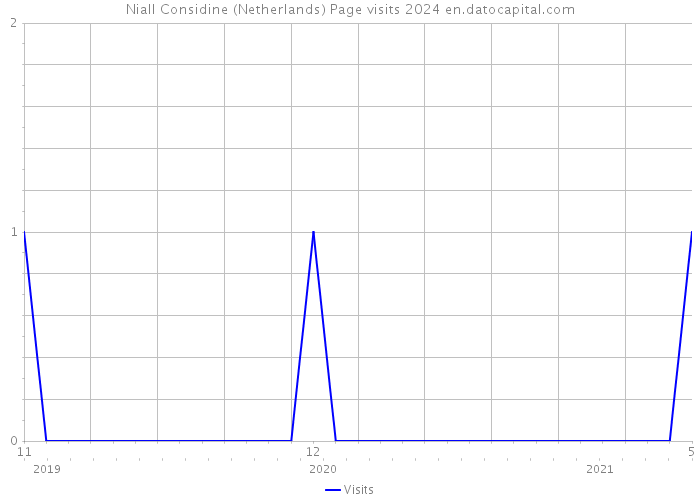 Niall Considine (Netherlands) Page visits 2024 