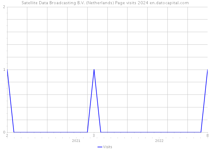 Satellite Data Broadcasting B.V. (Netherlands) Page visits 2024 