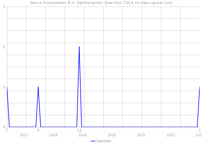 Starck Investments B.V. (Netherlands) Searches 2024 