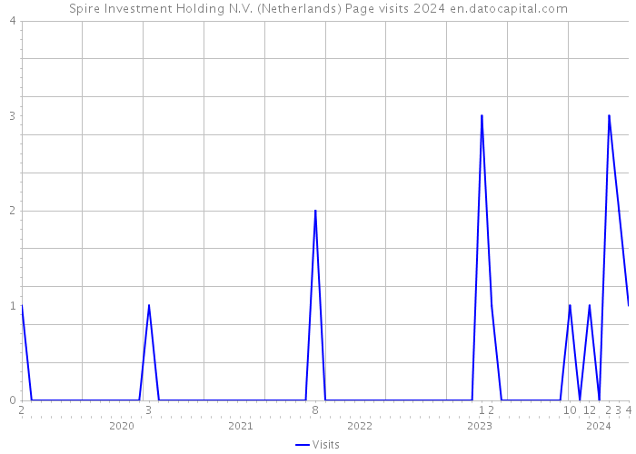 Spire Investment Holding N.V. (Netherlands) Page visits 2024 