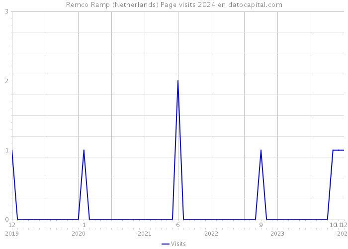 Remco Ramp (Netherlands) Page visits 2024 