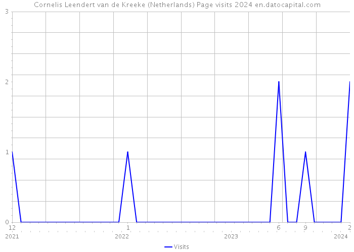 Cornelis Leendert van de Kreeke (Netherlands) Page visits 2024 