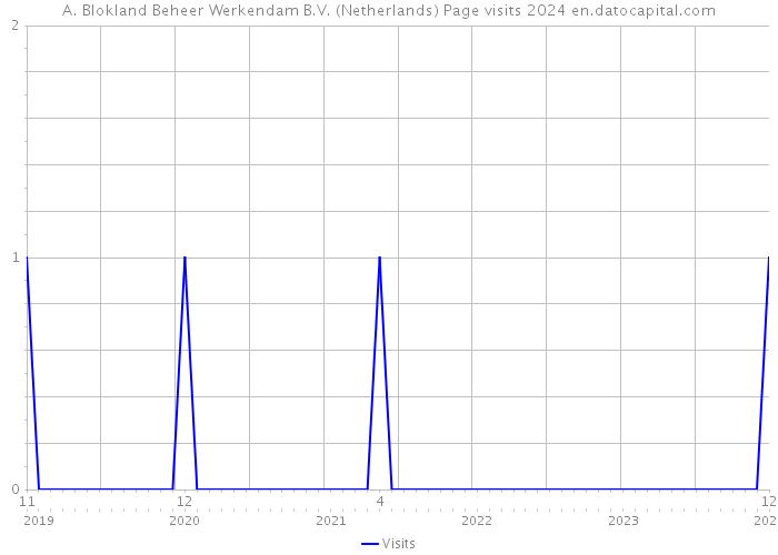 A. Blokland Beheer Werkendam B.V. (Netherlands) Page visits 2024 