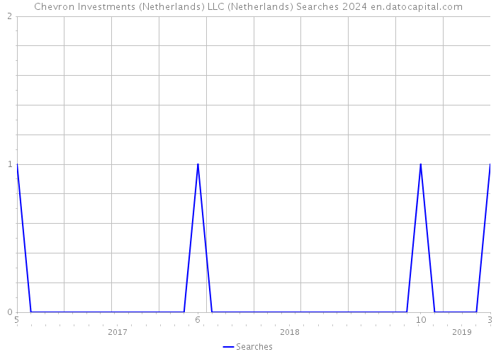 Chevron Investments (Netherlands) LLC (Netherlands) Searches 2024 