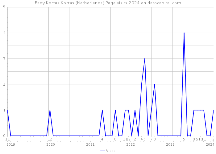 Bady Kortas Kortas (Netherlands) Page visits 2024 