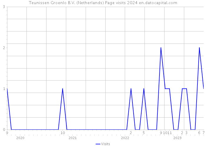Teunissen Groenlo B.V. (Netherlands) Page visits 2024 