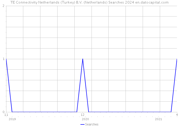 TE Connectivity Netherlands (Turkey) B.V. (Netherlands) Searches 2024 