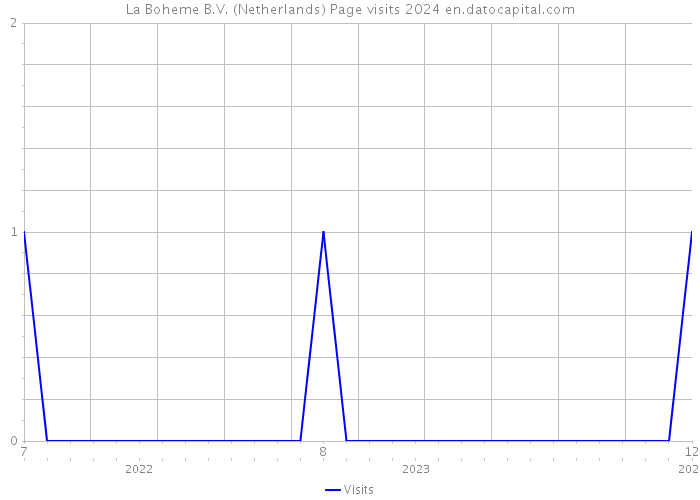 La Boheme B.V. (Netherlands) Page visits 2024 