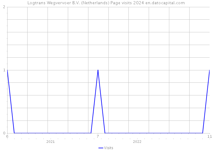 Logtrans Wegvervoer B.V. (Netherlands) Page visits 2024 