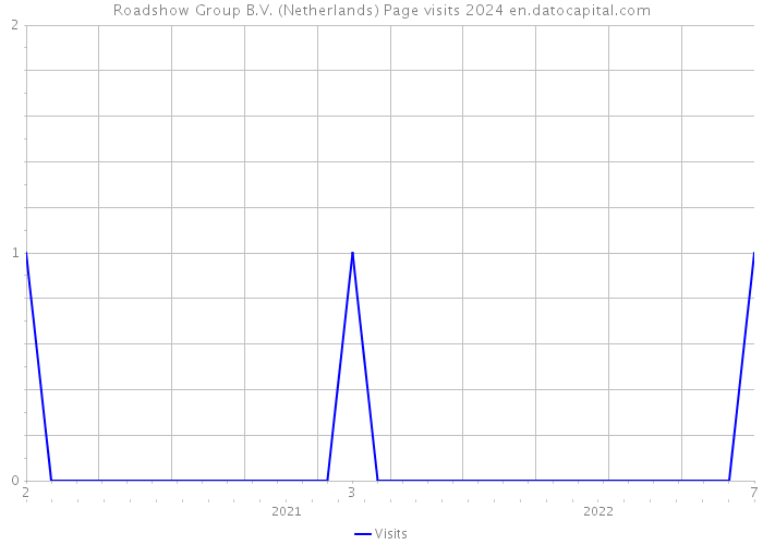 Roadshow Group B.V. (Netherlands) Page visits 2024 