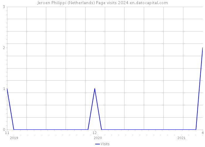 Jeroen Philippi (Netherlands) Page visits 2024 