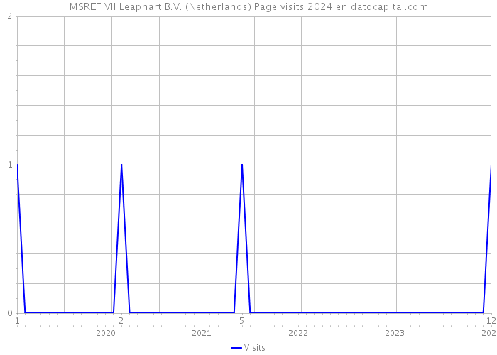 MSREF VII Leaphart B.V. (Netherlands) Page visits 2024 