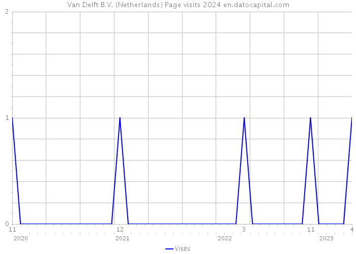Van Delft B.V. (Netherlands) Page visits 2024 