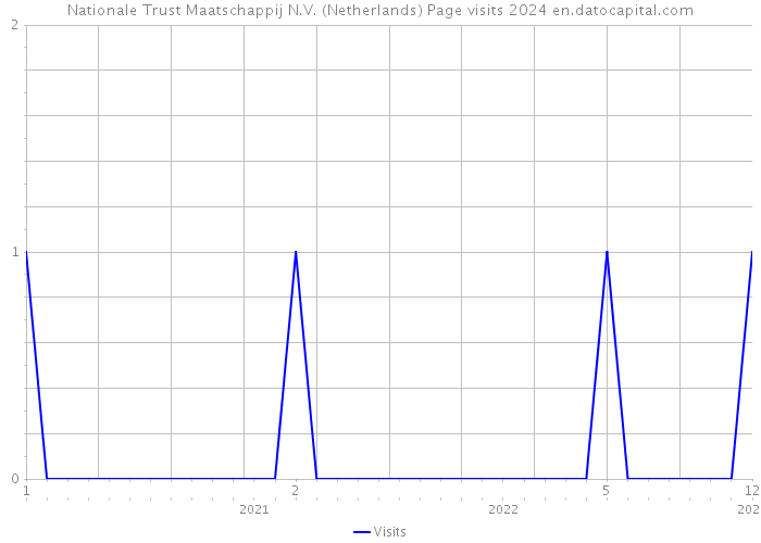 Nationale Trust Maatschappij N.V. (Netherlands) Page visits 2024 