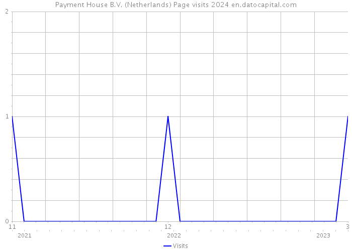 Payment House B.V. (Netherlands) Page visits 2024 