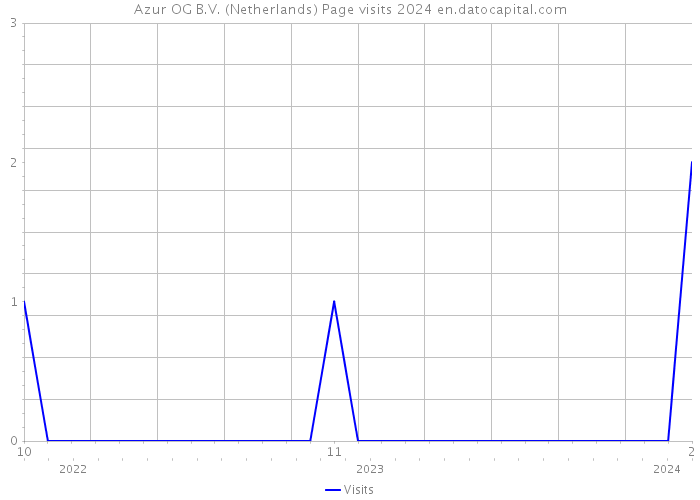 Azur OG B.V. (Netherlands) Page visits 2024 