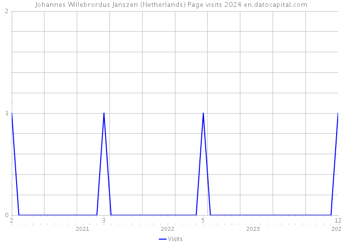 Johannes Willebrordus Janszen (Netherlands) Page visits 2024 