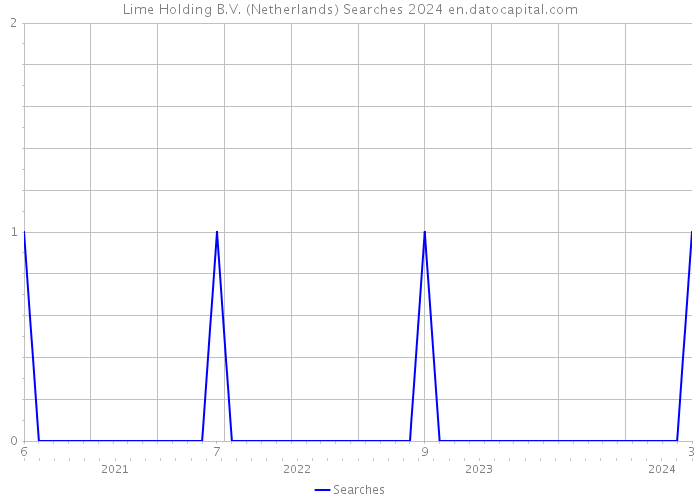 Lime Holding B.V. (Netherlands) Searches 2024 